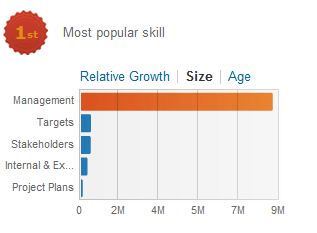 LinkedIn Skills List: Top 100 in 2012