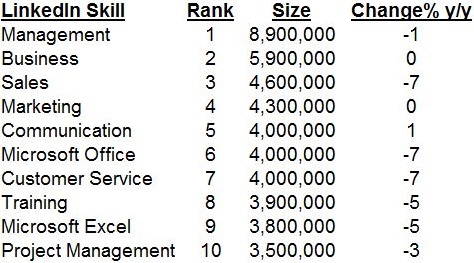 Linkedin-skills-list-top-most-popular-examples-2012 top 10