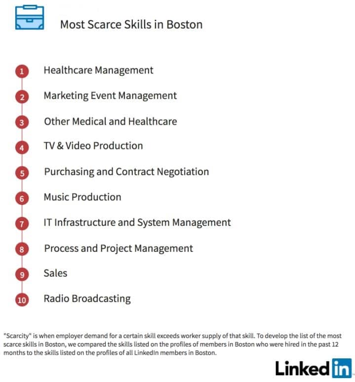 Boston scarce linkedin skills