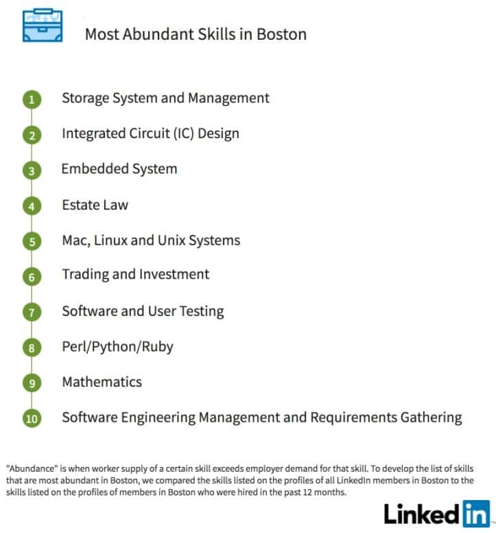 Boston top abundant linkedin skills
