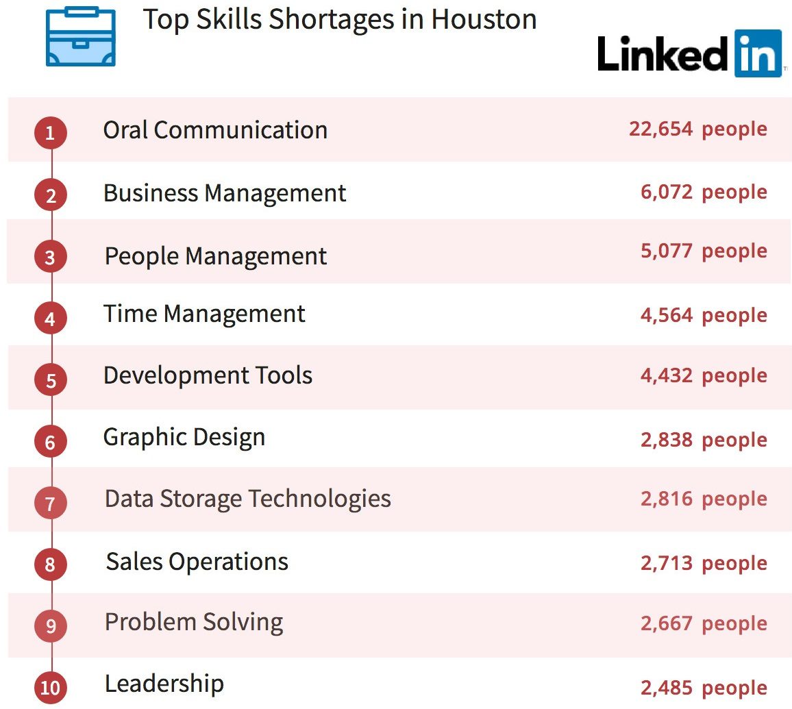 Houston Linkedin Skills Shortage 