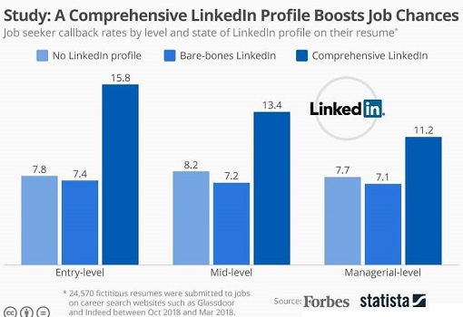 Comprehensive Linkedin Profile Increases Interviews Forbes 510px350