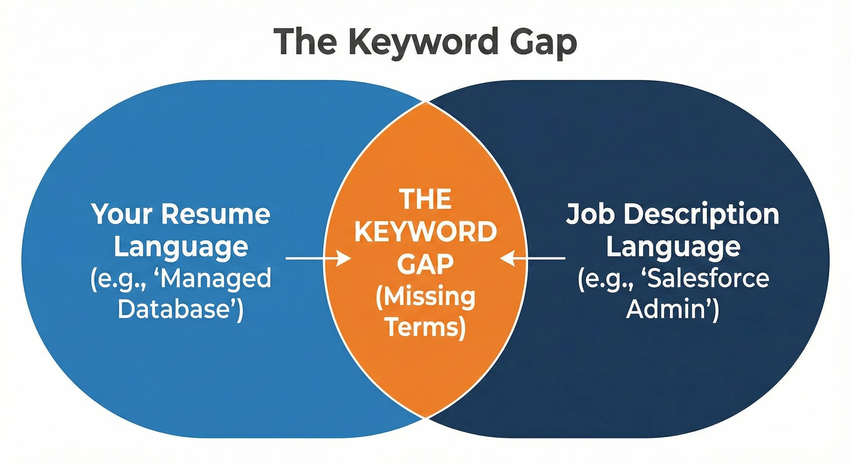 ATS Resume Keyword Gap Example